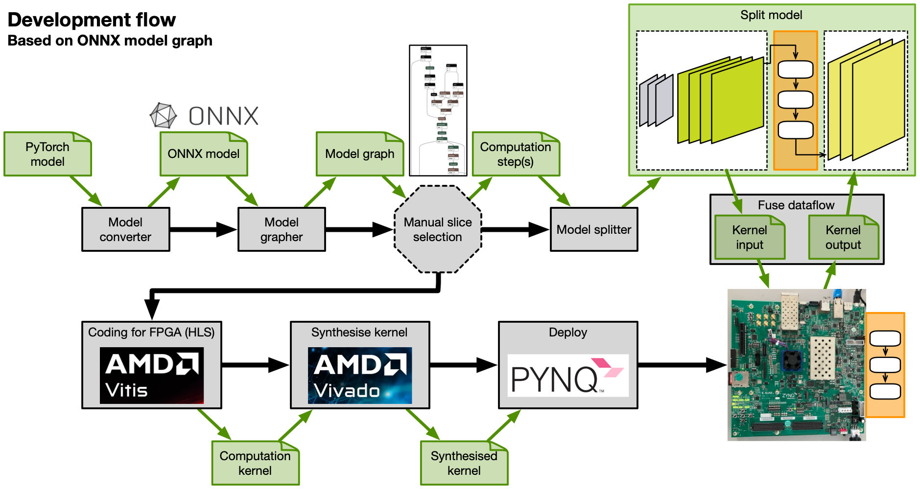 Development flow